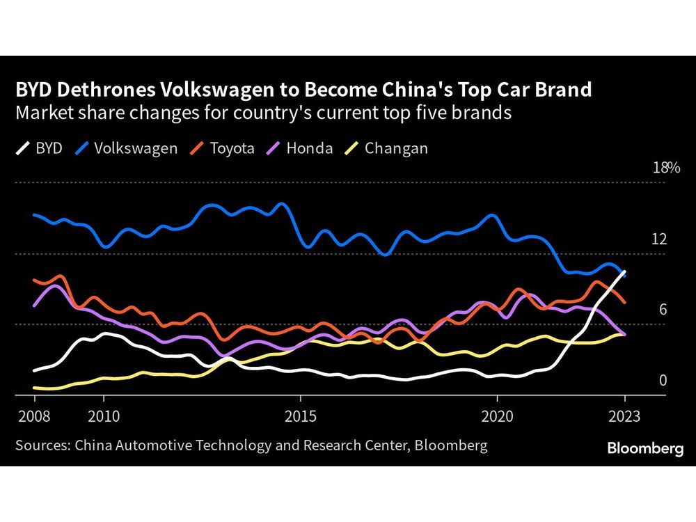 Volkswagen increases Q1 sales despite weaker China business