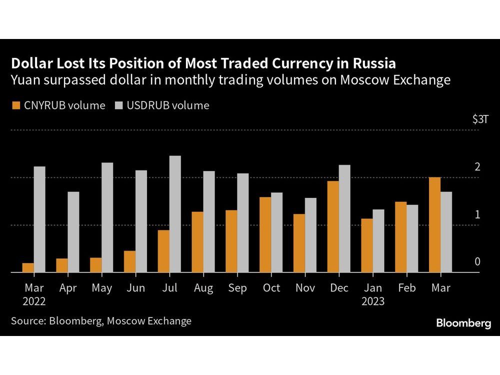 china-s-yuan-replaces-dollar-as-most-traded-currency-in-russia