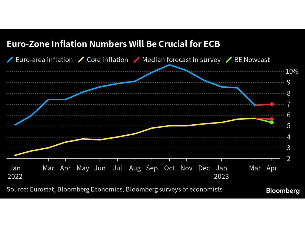 Euro-Zone Inflation Fluctuations Test ECB as It Weighs Smaller Hike |  Financial Post