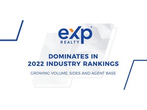 eXp Realty, the most agent-centric brokerage on the planet, grew in both volume and sides last year, leading the industry in growth through 2022 and incrementally increasing its agent base