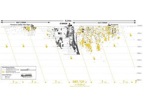 O'Brien gold project, longitudinal section looking North – 2023 Mineral resource estimate at a 4.5 g/t Au cut-off grade
