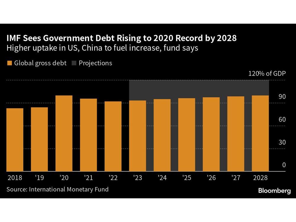 us-and-china-are-sending-global-debt-to-record-imf-warns-financial-post