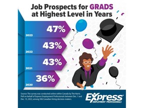 Job Prospects For Grads at Highest Level in Years