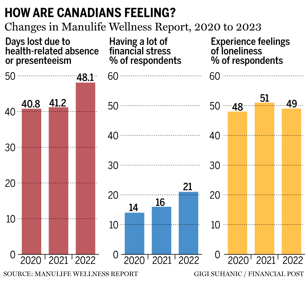 Workers Aren't Taking Care Of Themselves, And It's Costing Employers ...