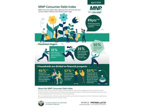 MNP Consumer Debt Index rebounds from all-time low, but concern about inflation and interest rates linger among Canadians. When asked about the impact of the current economic conditions in Canada on their personal finances, half (50%) say they believe that the worst is yet to come, while one-third (35%) feel that we are currently experiencing the worst part of the economic cycle. Fewer are optimistic about the future with only 15 percent stating that the worst is behind us.