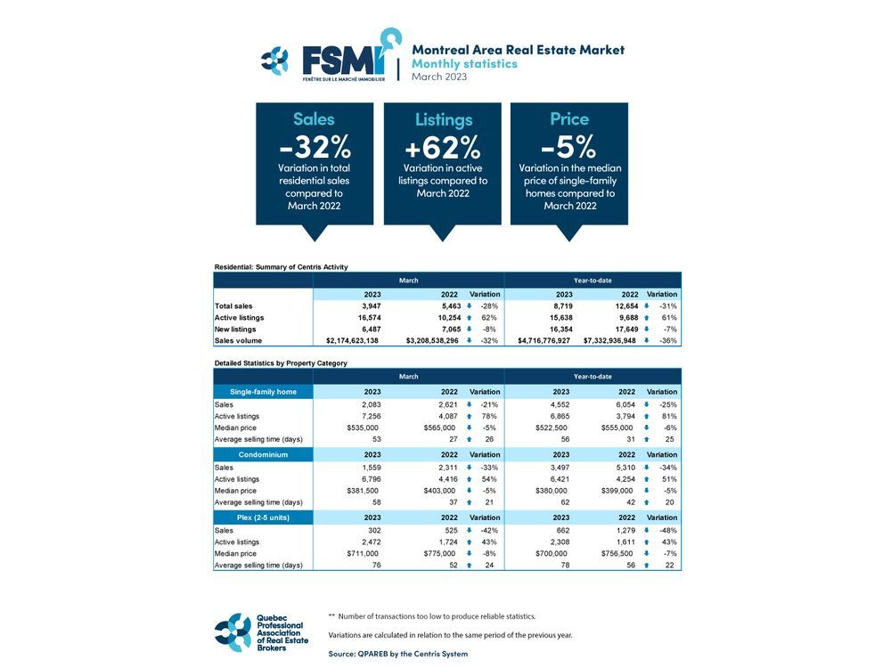 MULTIMEDIA UPDATE Montreal's Downward Trend in Sales Coming to an
