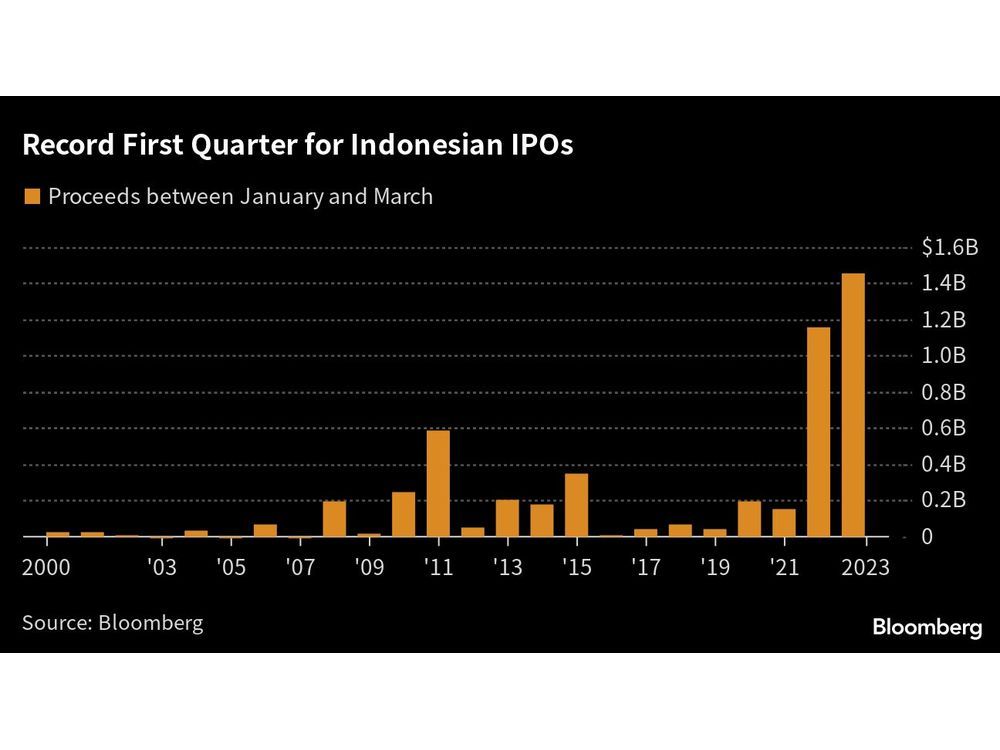 Ledakan pasar IPO Jakarta membuat tempat-tempat global utama tertinggal