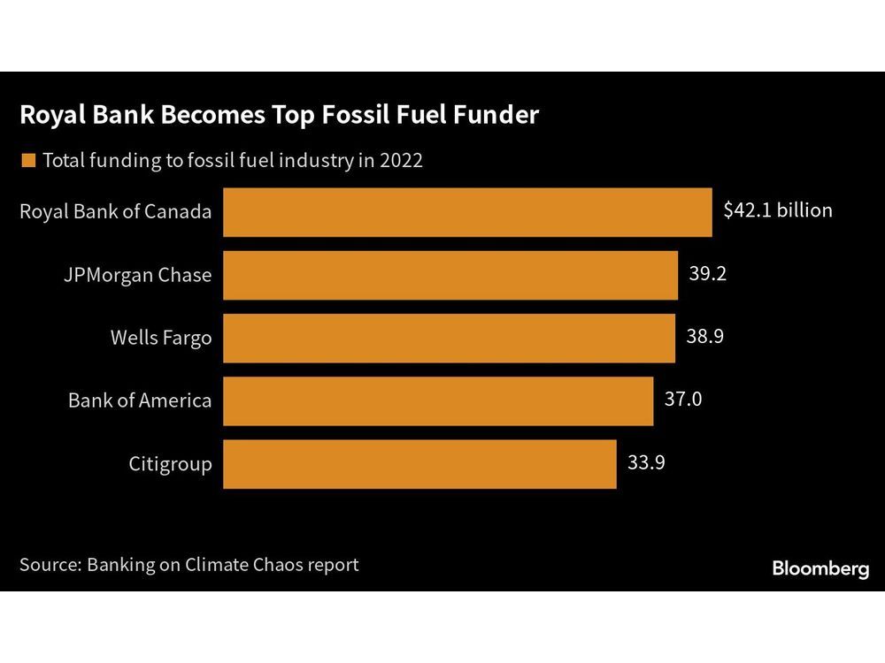 Top Fossil Fuel Companies