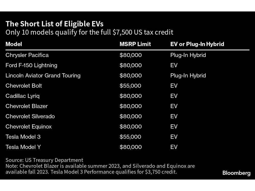 Only 10 Electric Vehicles Qualify for Full 7,500 US Tax Credit