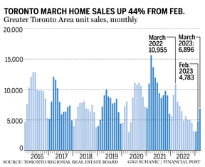 Toronto housing market picks up as gross sales, costs rise in March