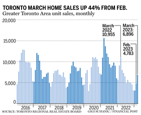 Toronto housing market picks up as gross sales, costs rise in March Toronto housing market picks up as gross sales, costs rise in March