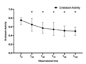 Trend of Endotoxin Activity over time in all patients included in the study