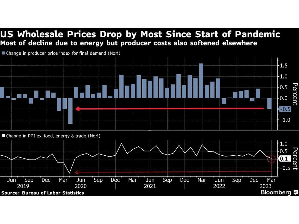 US Producer Prices Fell In March By Most Since Start Of Pandemic ...