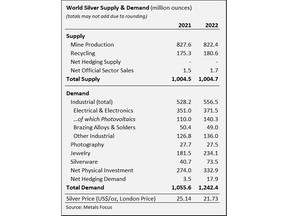 World Silver Supply & Demand (million ounces)