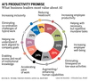 AI's productivity promise chart