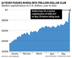 Nvidia market cap