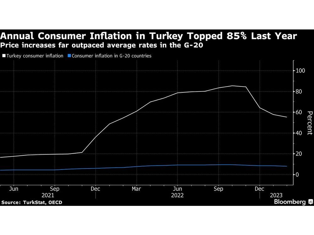 Turkey’s Inflation Turnaround Is Almost Over With Dive Below 50%