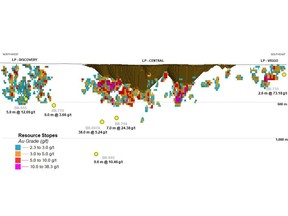 Composites generated from drill intersections received since the February 13, 2023 news release includes assays from 52 fully assayed drill holes at the LP Fault zone and 8 at the Limb zone. Composites are generated using 0.3 g/t minimum grade, maximum linear internal dilution of 5.0 m, and allows short high-grade intervals greater than 8 GXM to be retained. Results are preliminary in nature and are subject to on-going QA/QC. For full list of significant, composited assay results, see Appendix A.