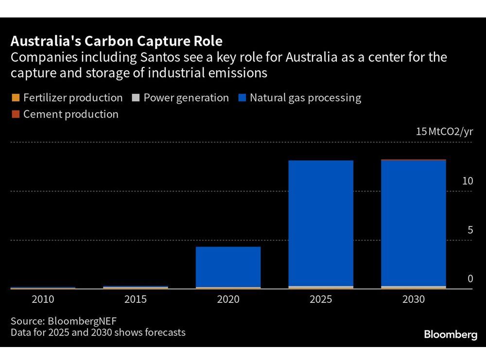 Gas Producer Santos Aims to Bury Asian Carbon in Australia