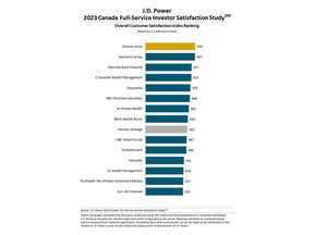 J.D. Power 2023 Canada Full-Service Investor Satisfaction Study