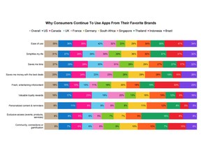 Airship's global survey of 11,000 consumers reveals "ease of use" (35%), "simplifies my life" (31%) and "saves me time" (27%) as the top three reasons why they continue to use apps from their favorite brands. While deal-motivated behaviors grew the most as reasons consumers opt in to push notifications from mobile apps, the reasons they continue to use apps are increasingly about higher-level benefits: ease, speed and simplicity.