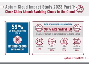 Part 1 of Aptum's Cloud Impact Study 2023 found 59% of organizations use a hybrid cloud environment.