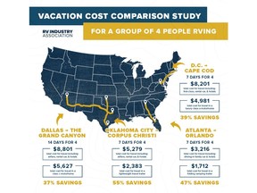 RVers save up to 60% on vacation travel costs compared to auto/car and hotel vacations.