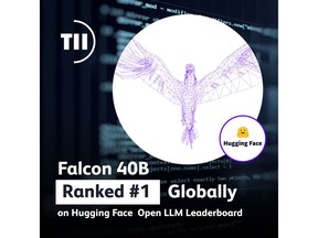 Falcon 40B ranks 1st globally in Hugging Face Open LLM Leaderboard.