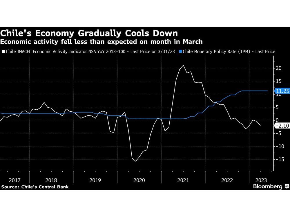La actividad económica en Chile cayó menos de lo esperado, ya que el sector de servicios se mantiene fuerte