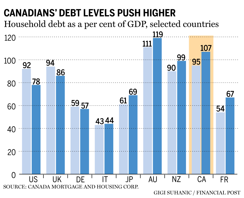 Families Facing Real Pressure As Household Debt Levels Rise CMHC   Cmhc Debt 1 