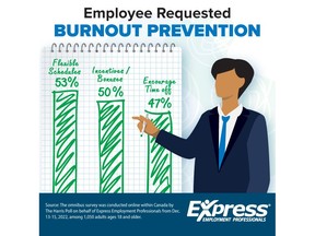 Employee Requested Burnout Prevention