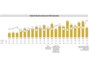 Quarterly Production and AISC Chart