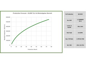 Estimated productivity of a Mississippian Barnett well