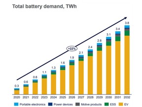 Total Battery Demand by End-Use (TWh) (Wood Mackenzie, 2022)