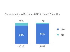 Cybersecurity to Be Under CISO in Next 12 MonthsFortinet global 2023 State of Operational Technology and Cybersecurity Report