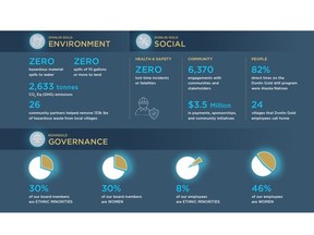 Highlights of NOVAGOLD's 2022 Sustainability Report