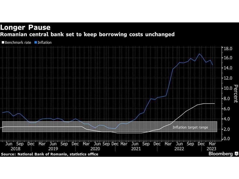 România păstrează ratele în timp ce calmează inflația: dovezi de decizie