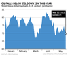 Oil price chart