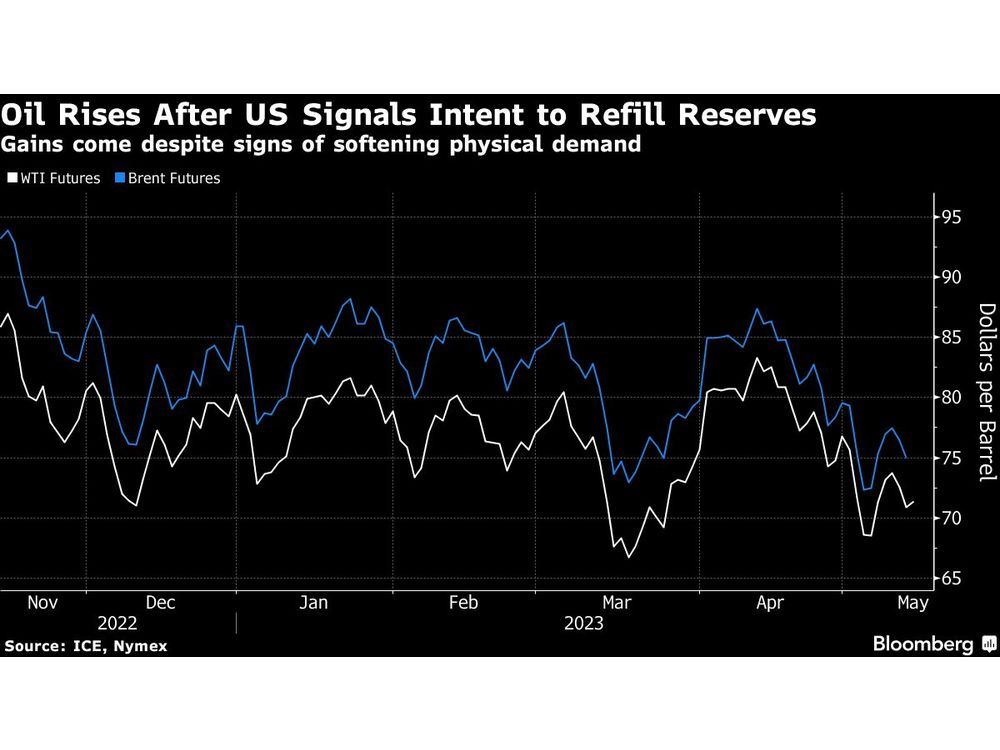 Oil Rises as US Signals It Aims to Refill Oil Reserve After June