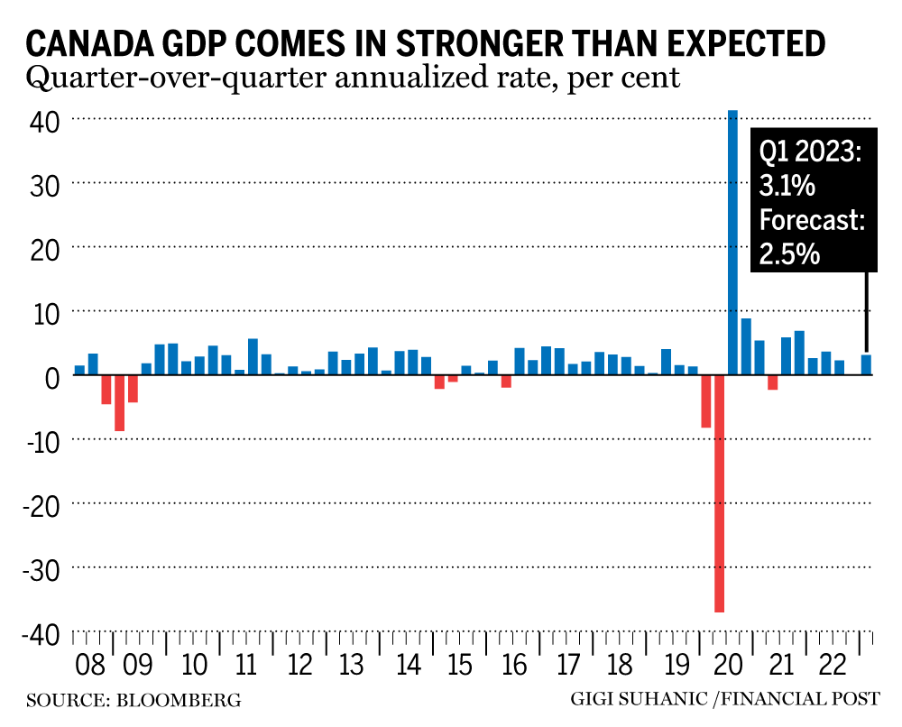 CANADA GDP COMES IN STRONGER THAN EXPECTED Quarter-over-quarter annualized rate, per cent Q12023: 3.1% Forecast: 2.5% -40 FEFIT T TP I P T T OO O O T O N T 0809 10 11 12 13 1415 16 17 18 19 20 21 22 SOURCE: BLOOMBERG GIGI SUHANIC FINANCIAL POST 