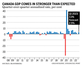 Chart of quaterly annualized GDP