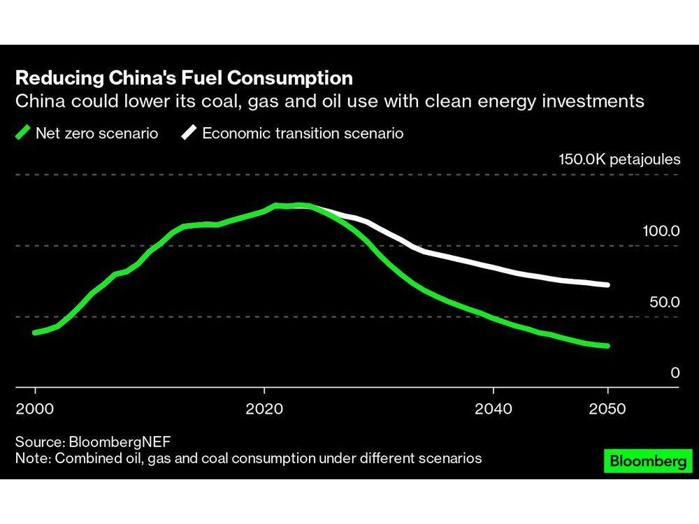 Top Emitter China Needs $38 Trillion To Hit Climate Goals Early ...