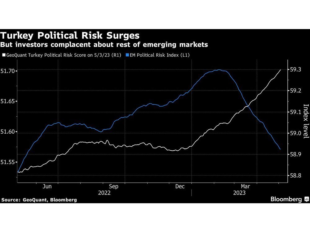 Emerging Markets Enter Into High-Anxiety Phase With Turkey Vote