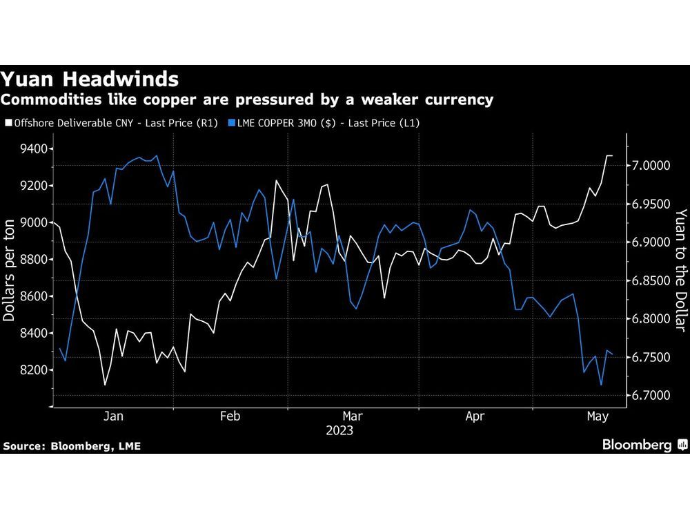 China's Commodities May Find Weaker Yuan a Price Worth Paying | Financial  Post