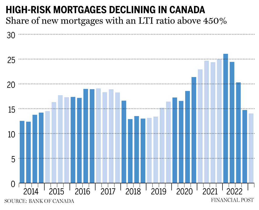 Credit to income ratio chart