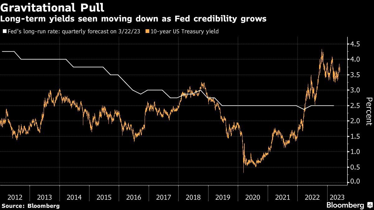 Bond buyers bet US Federal Reserve can bring back low-rate world |  Financial Post