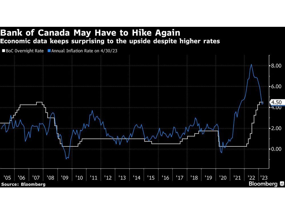 Canada’s Economy Is Proving Surprisingly Immune to Higher Interest Rates