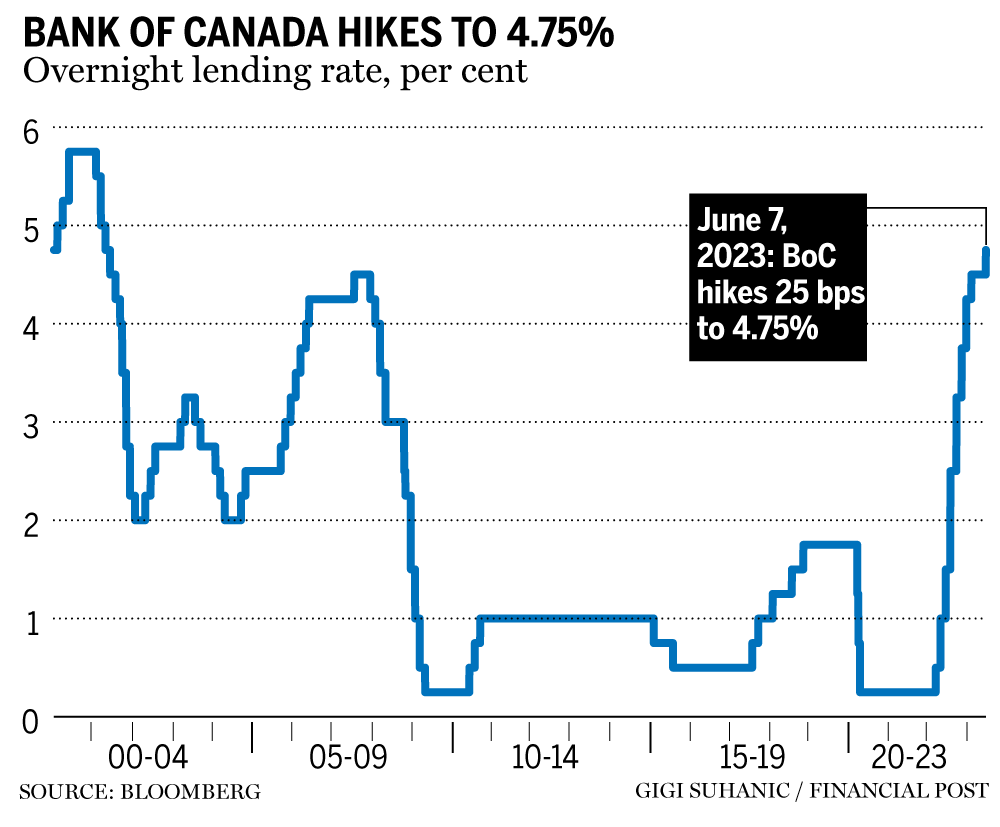 Bank Of Canada Hikes Interest Rate To 4.75% | Financial Post