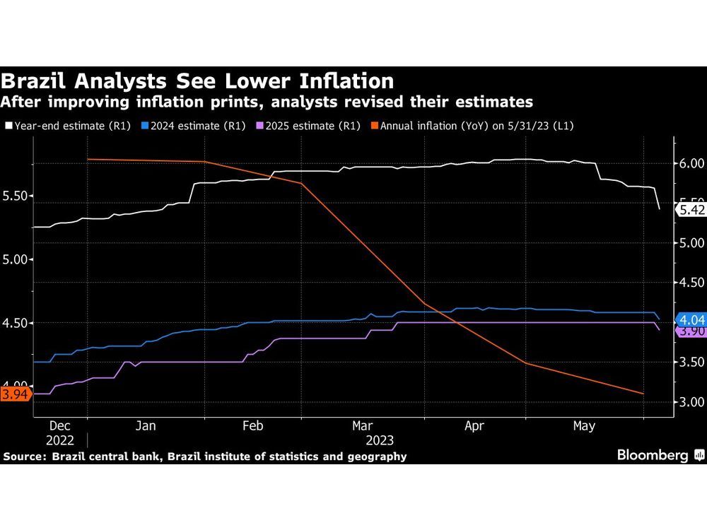 Brazil Economists Slash Their Inflation Forecasts Through 2026   Brazil Analysts See Lower Inflation After Improving Inflati 