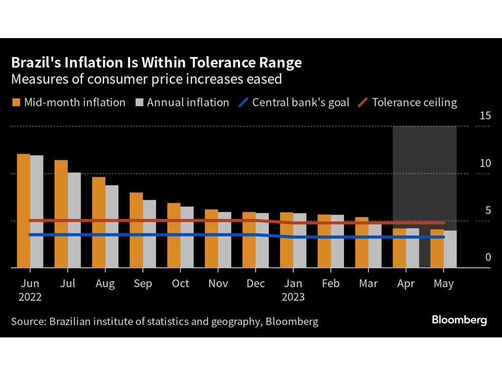 Brazil's central bank keeps interest rate unchanged at 13.75%